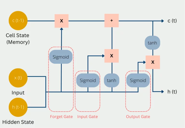 LSTM Architecture